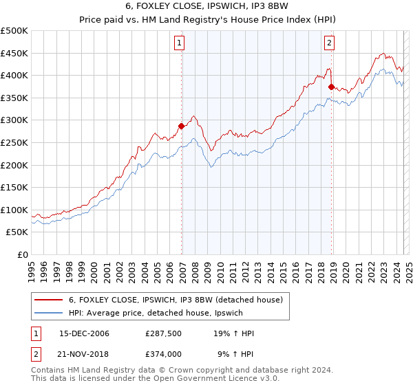 6, FOXLEY CLOSE, IPSWICH, IP3 8BW: Price paid vs HM Land Registry's House Price Index