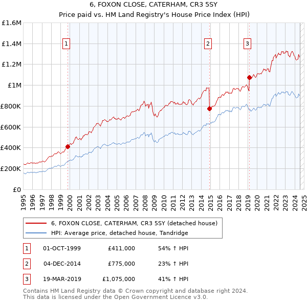 6, FOXON CLOSE, CATERHAM, CR3 5SY: Price paid vs HM Land Registry's House Price Index