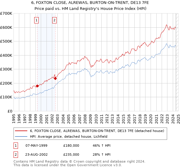 6, FOXTON CLOSE, ALREWAS, BURTON-ON-TRENT, DE13 7FE: Price paid vs HM Land Registry's House Price Index