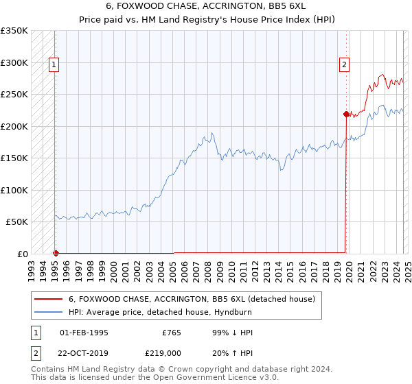 6, FOXWOOD CHASE, ACCRINGTON, BB5 6XL: Price paid vs HM Land Registry's House Price Index