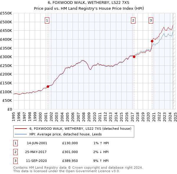 6, FOXWOOD WALK, WETHERBY, LS22 7XS: Price paid vs HM Land Registry's House Price Index