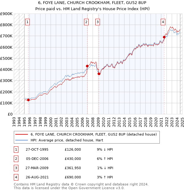 6, FOYE LANE, CHURCH CROOKHAM, FLEET, GU52 8UP: Price paid vs HM Land Registry's House Price Index