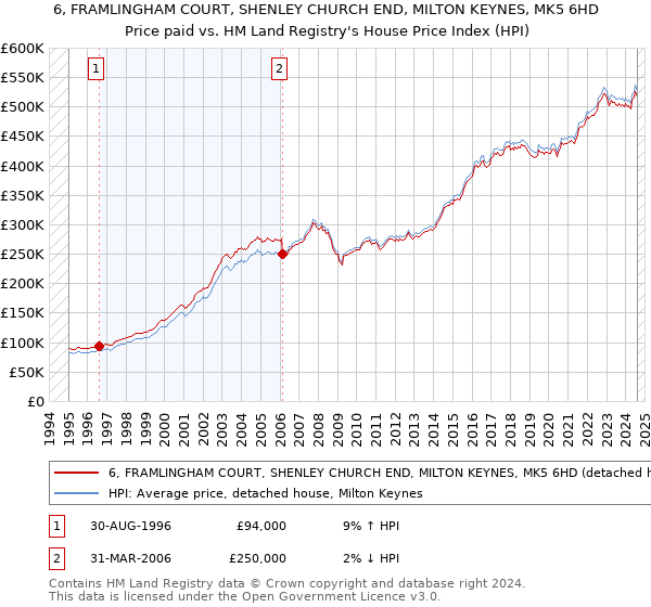 6, FRAMLINGHAM COURT, SHENLEY CHURCH END, MILTON KEYNES, MK5 6HD: Price paid vs HM Land Registry's House Price Index