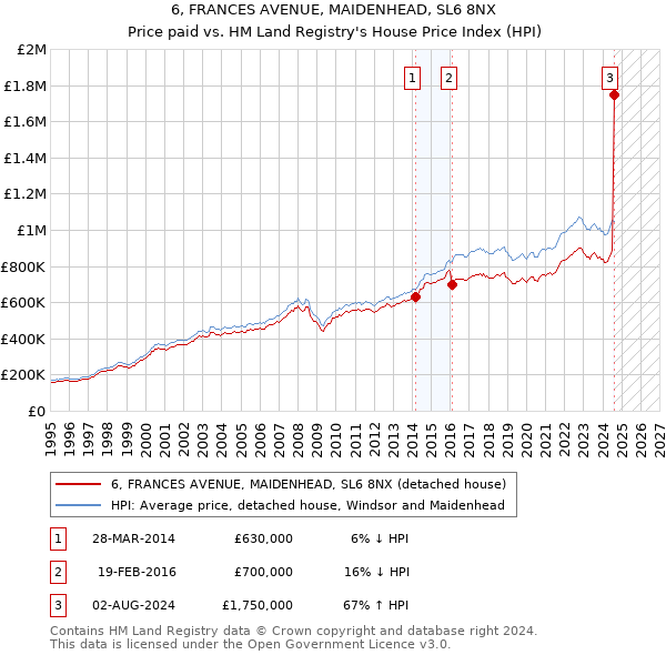 6, FRANCES AVENUE, MAIDENHEAD, SL6 8NX: Price paid vs HM Land Registry's House Price Index