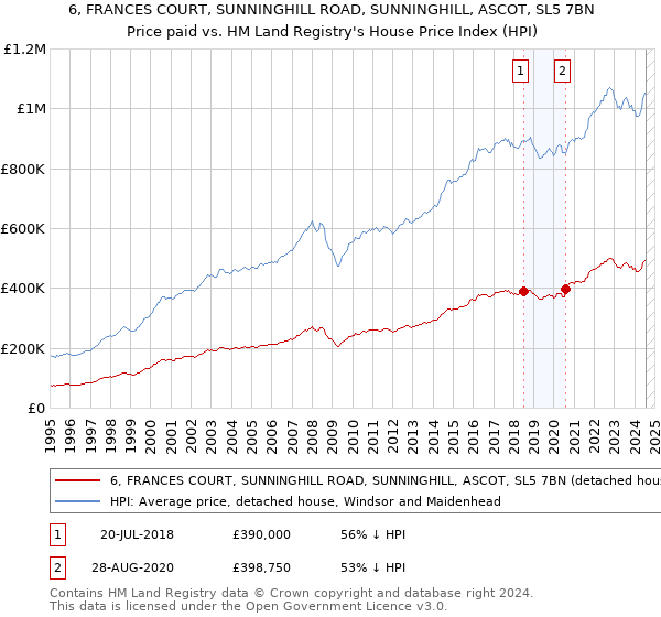 6, FRANCES COURT, SUNNINGHILL ROAD, SUNNINGHILL, ASCOT, SL5 7BN: Price paid vs HM Land Registry's House Price Index