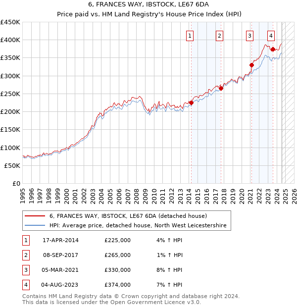 6, FRANCES WAY, IBSTOCK, LE67 6DA: Price paid vs HM Land Registry's House Price Index