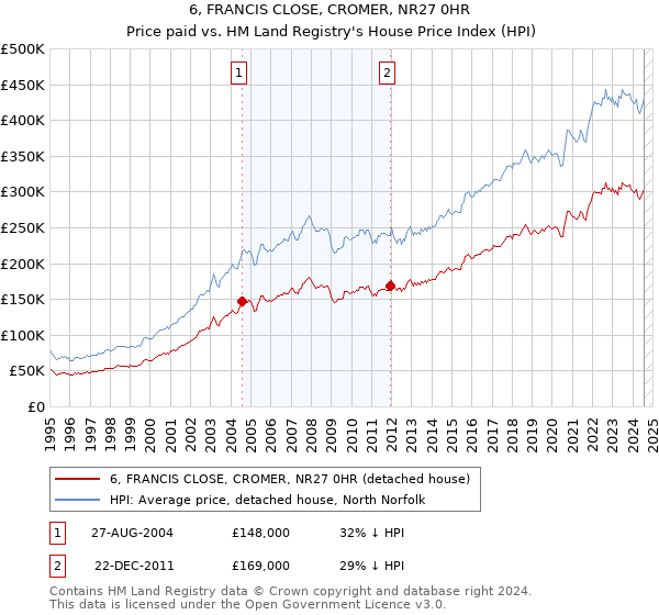 6, FRANCIS CLOSE, CROMER, NR27 0HR: Price paid vs HM Land Registry's House Price Index