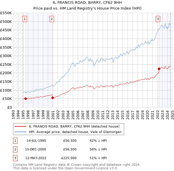 6, FRANCIS ROAD, BARRY, CF62 9HH: Price paid vs HM Land Registry's House Price Index