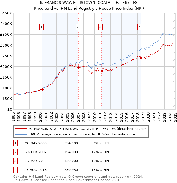 6, FRANCIS WAY, ELLISTOWN, COALVILLE, LE67 1FS: Price paid vs HM Land Registry's House Price Index