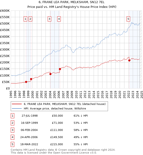 6, FRANE LEA PARK, MELKSHAM, SN12 7EL: Price paid vs HM Land Registry's House Price Index