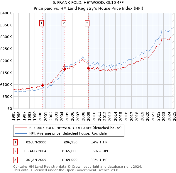 6, FRANK FOLD, HEYWOOD, OL10 4FF: Price paid vs HM Land Registry's House Price Index