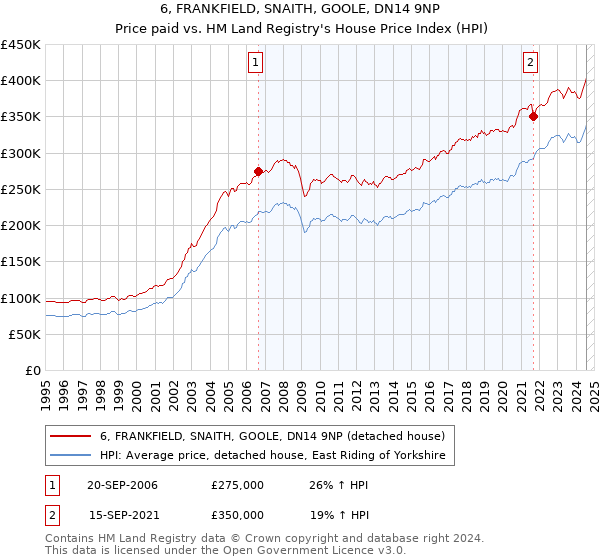 6, FRANKFIELD, SNAITH, GOOLE, DN14 9NP: Price paid vs HM Land Registry's House Price Index