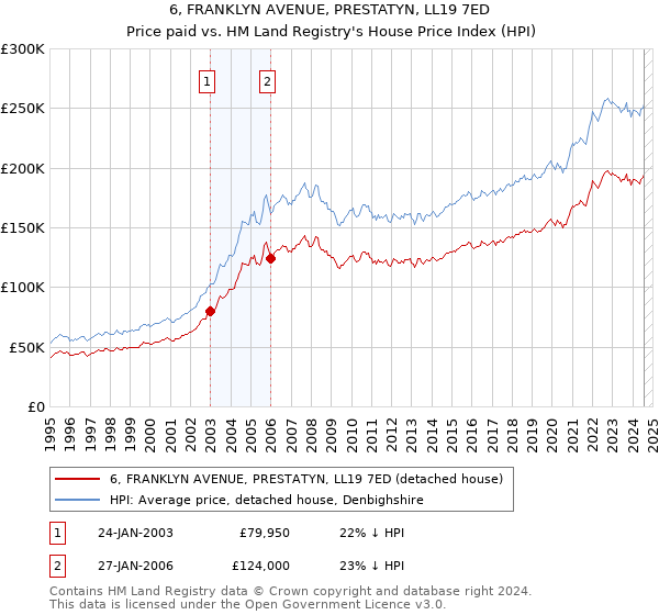 6, FRANKLYN AVENUE, PRESTATYN, LL19 7ED: Price paid vs HM Land Registry's House Price Index