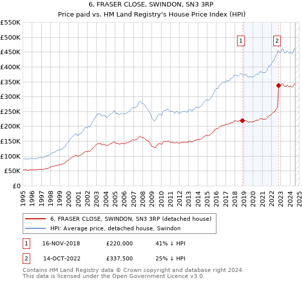 6, FRASER CLOSE, SWINDON, SN3 3RP: Price paid vs HM Land Registry's House Price Index