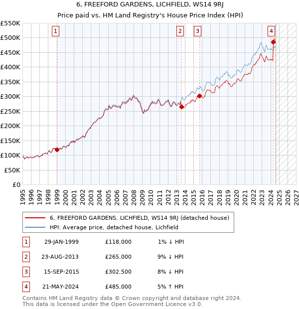 6, FREEFORD GARDENS, LICHFIELD, WS14 9RJ: Price paid vs HM Land Registry's House Price Index