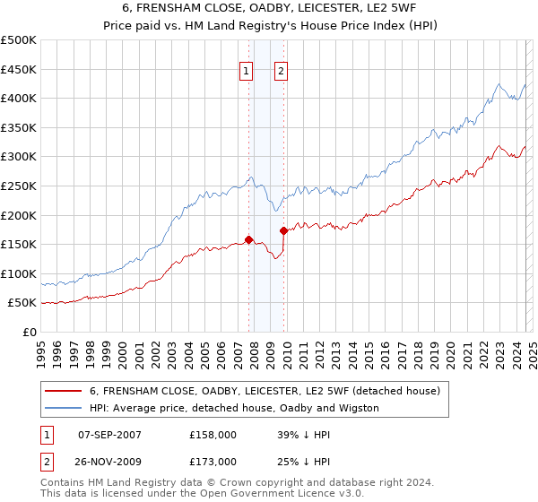 6, FRENSHAM CLOSE, OADBY, LEICESTER, LE2 5WF: Price paid vs HM Land Registry's House Price Index