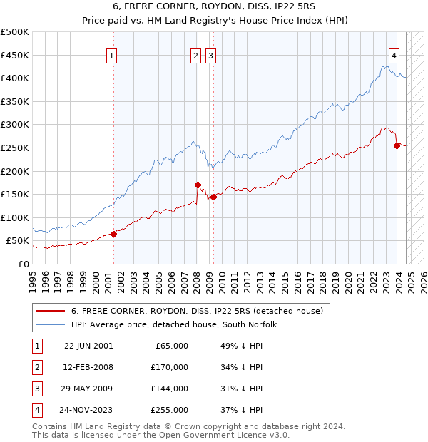 6, FRERE CORNER, ROYDON, DISS, IP22 5RS: Price paid vs HM Land Registry's House Price Index