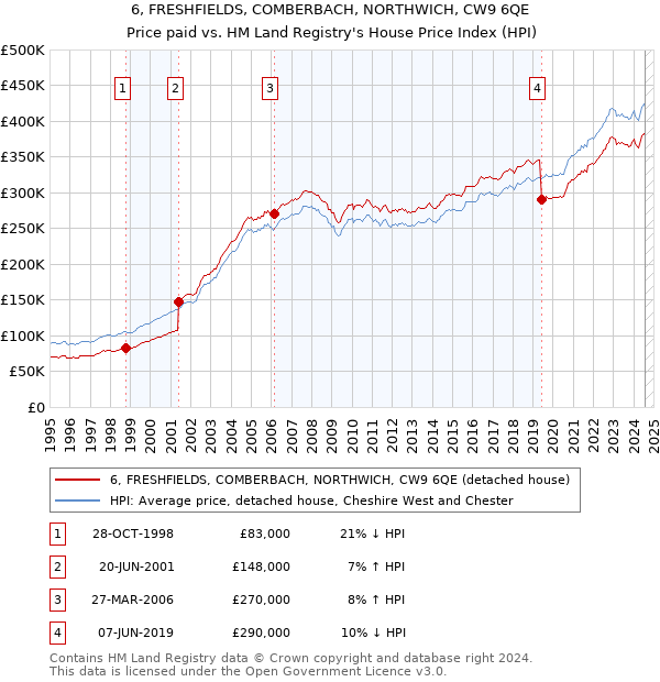 6, FRESHFIELDS, COMBERBACH, NORTHWICH, CW9 6QE: Price paid vs HM Land Registry's House Price Index