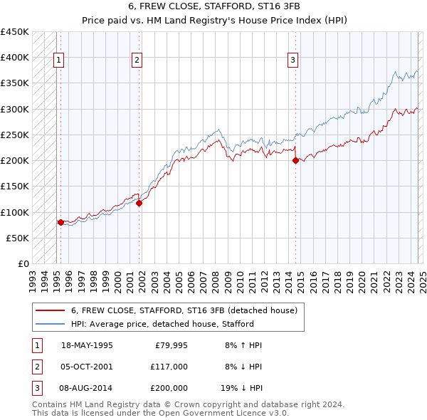 6, FREW CLOSE, STAFFORD, ST16 3FB: Price paid vs HM Land Registry's House Price Index