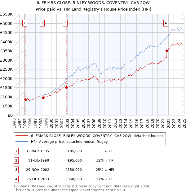 6, FRIARS CLOSE, BINLEY WOODS, COVENTRY, CV3 2QW: Price paid vs HM Land Registry's House Price Index