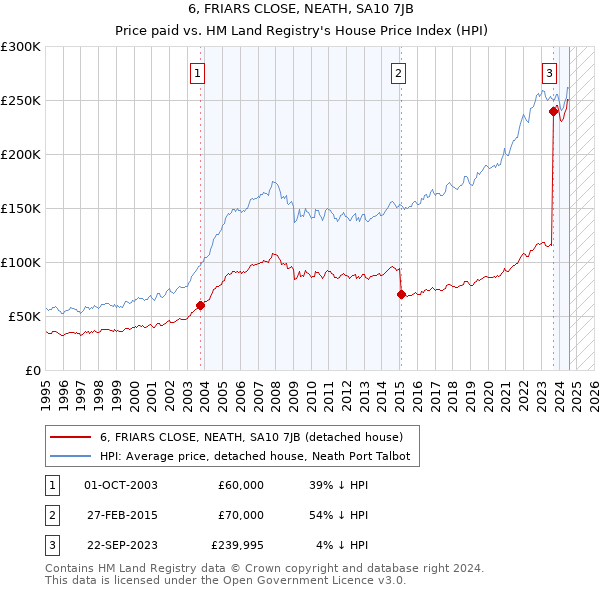 6, FRIARS CLOSE, NEATH, SA10 7JB: Price paid vs HM Land Registry's House Price Index