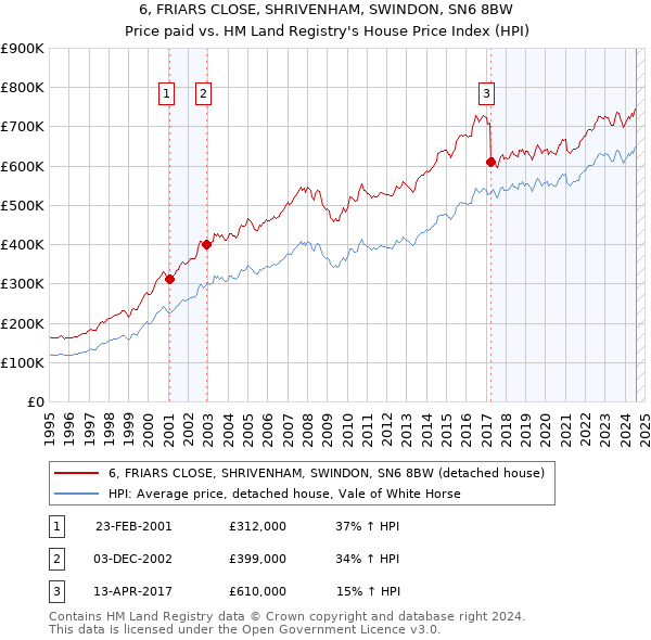 6, FRIARS CLOSE, SHRIVENHAM, SWINDON, SN6 8BW: Price paid vs HM Land Registry's House Price Index