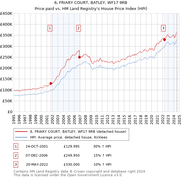 6, FRIARY COURT, BATLEY, WF17 9RB: Price paid vs HM Land Registry's House Price Index