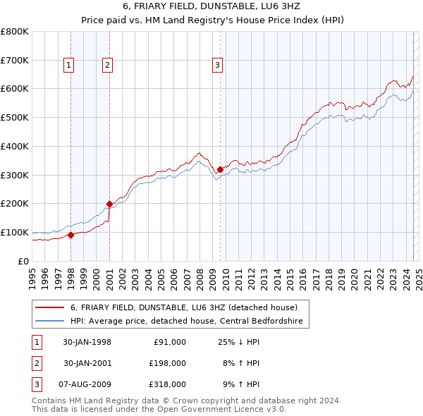 6, FRIARY FIELD, DUNSTABLE, LU6 3HZ: Price paid vs HM Land Registry's House Price Index