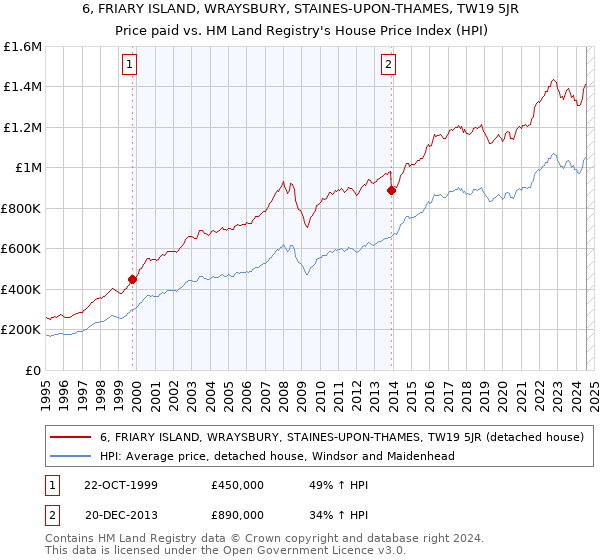 6, FRIARY ISLAND, WRAYSBURY, STAINES-UPON-THAMES, TW19 5JR: Price paid vs HM Land Registry's House Price Index