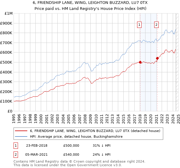 6, FRIENDSHIP LANE, WING, LEIGHTON BUZZARD, LU7 0TX: Price paid vs HM Land Registry's House Price Index