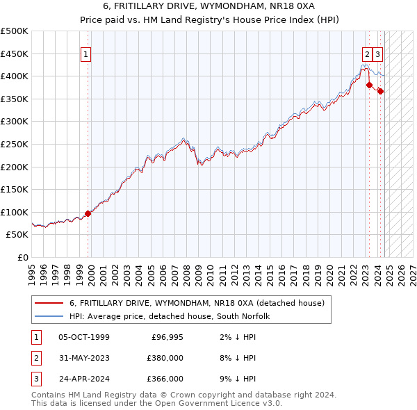 6, FRITILLARY DRIVE, WYMONDHAM, NR18 0XA: Price paid vs HM Land Registry's House Price Index