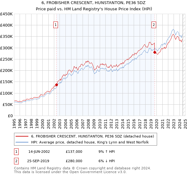 6, FROBISHER CRESCENT, HUNSTANTON, PE36 5DZ: Price paid vs HM Land Registry's House Price Index