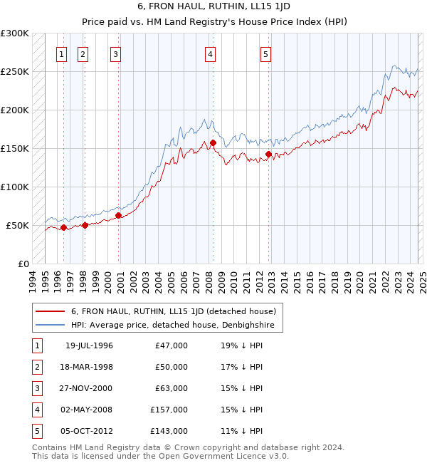 6, FRON HAUL, RUTHIN, LL15 1JD: Price paid vs HM Land Registry's House Price Index