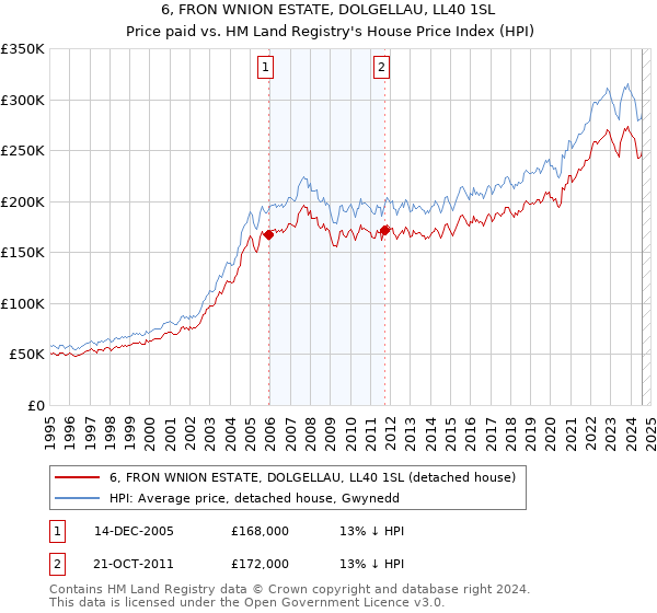 6, FRON WNION ESTATE, DOLGELLAU, LL40 1SL: Price paid vs HM Land Registry's House Price Index