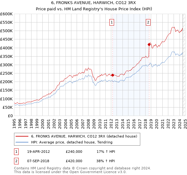 6, FRONKS AVENUE, HARWICH, CO12 3RX: Price paid vs HM Land Registry's House Price Index