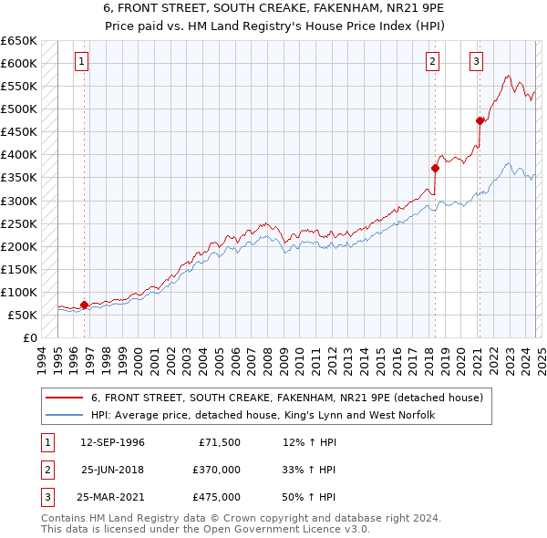 6, FRONT STREET, SOUTH CREAKE, FAKENHAM, NR21 9PE: Price paid vs HM Land Registry's House Price Index