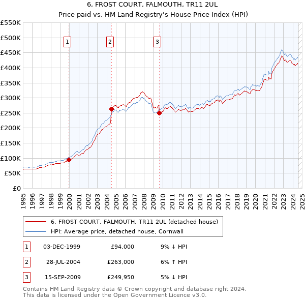 6, FROST COURT, FALMOUTH, TR11 2UL: Price paid vs HM Land Registry's House Price Index