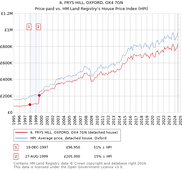 6, FRYS HILL, OXFORD, OX4 7GN: Price paid vs HM Land Registry's House Price Index