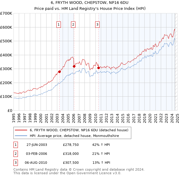 6, FRYTH WOOD, CHEPSTOW, NP16 6DU: Price paid vs HM Land Registry's House Price Index