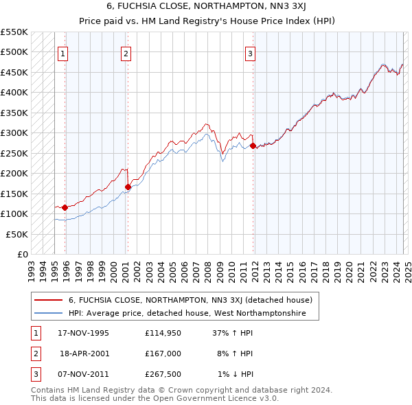 6, FUCHSIA CLOSE, NORTHAMPTON, NN3 3XJ: Price paid vs HM Land Registry's House Price Index