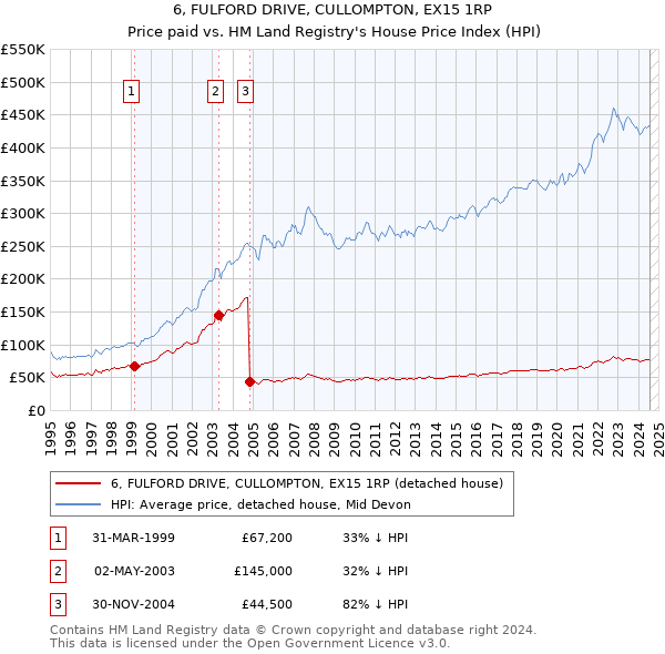 6, FULFORD DRIVE, CULLOMPTON, EX15 1RP: Price paid vs HM Land Registry's House Price Index