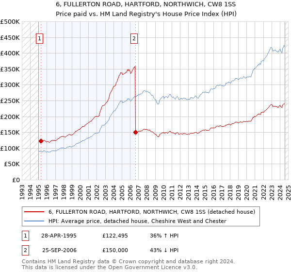 6, FULLERTON ROAD, HARTFORD, NORTHWICH, CW8 1SS: Price paid vs HM Land Registry's House Price Index