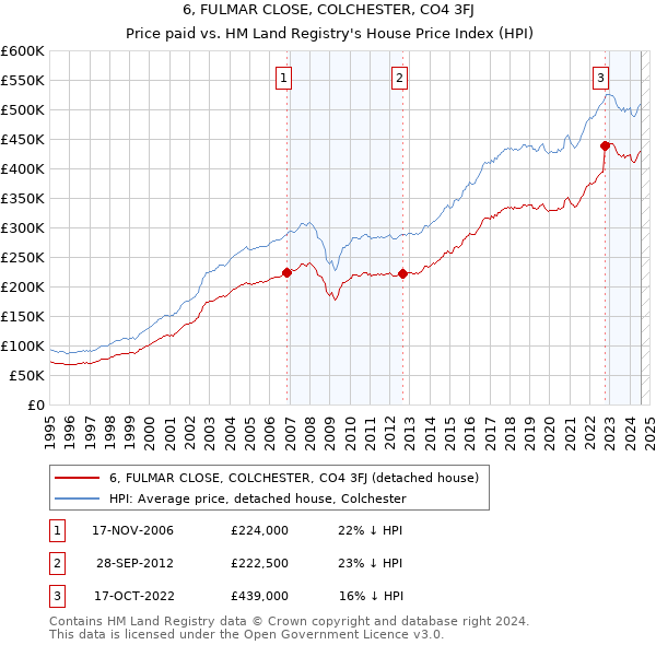 6, FULMAR CLOSE, COLCHESTER, CO4 3FJ: Price paid vs HM Land Registry's House Price Index