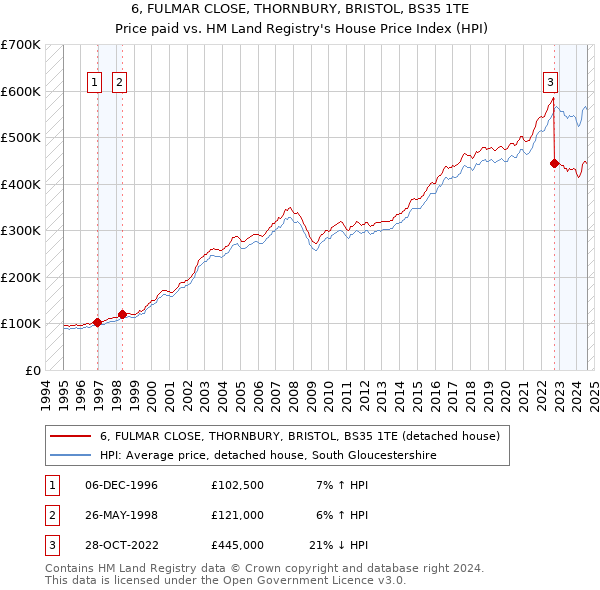 6, FULMAR CLOSE, THORNBURY, BRISTOL, BS35 1TE: Price paid vs HM Land Registry's House Price Index