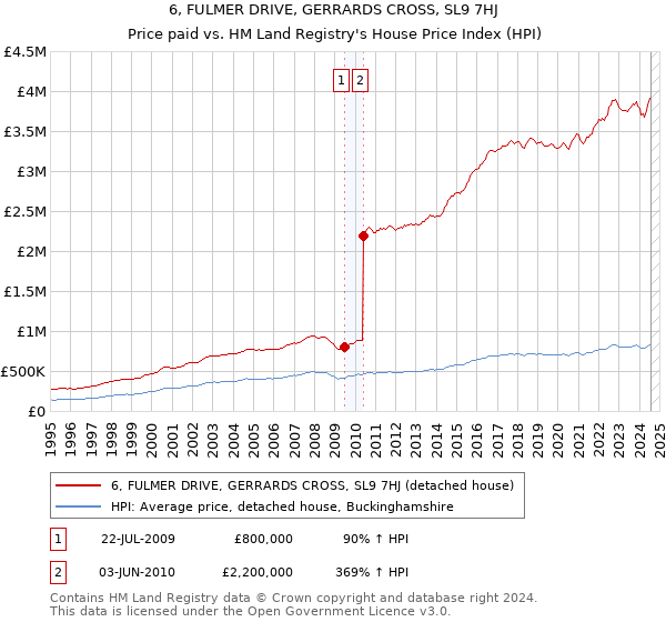 6, FULMER DRIVE, GERRARDS CROSS, SL9 7HJ: Price paid vs HM Land Registry's House Price Index