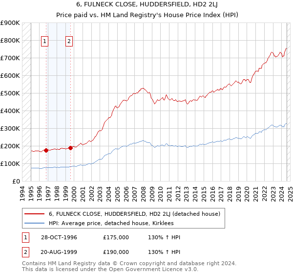 6, FULNECK CLOSE, HUDDERSFIELD, HD2 2LJ: Price paid vs HM Land Registry's House Price Index