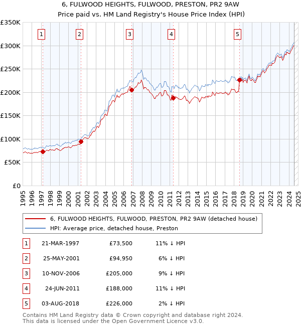 6, FULWOOD HEIGHTS, FULWOOD, PRESTON, PR2 9AW: Price paid vs HM Land Registry's House Price Index