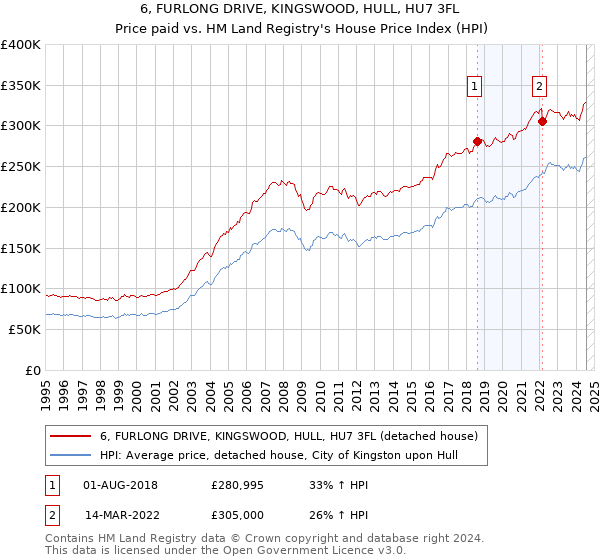 6, FURLONG DRIVE, KINGSWOOD, HULL, HU7 3FL: Price paid vs HM Land Registry's House Price Index