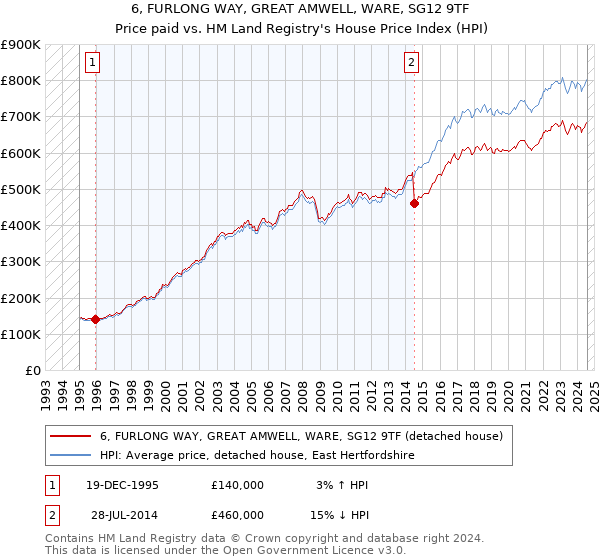 6, FURLONG WAY, GREAT AMWELL, WARE, SG12 9TF: Price paid vs HM Land Registry's House Price Index