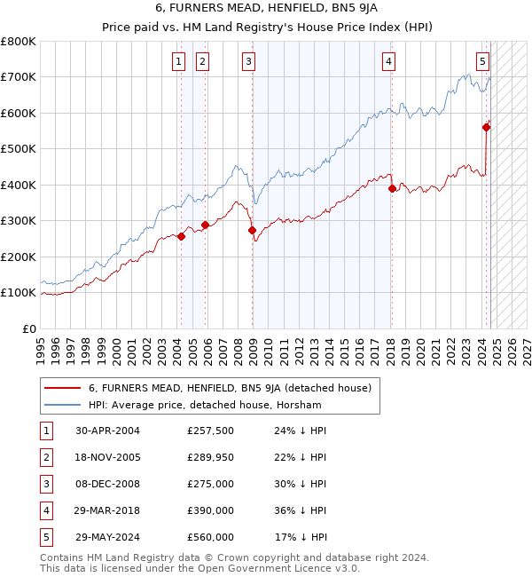 6, FURNERS MEAD, HENFIELD, BN5 9JA: Price paid vs HM Land Registry's House Price Index